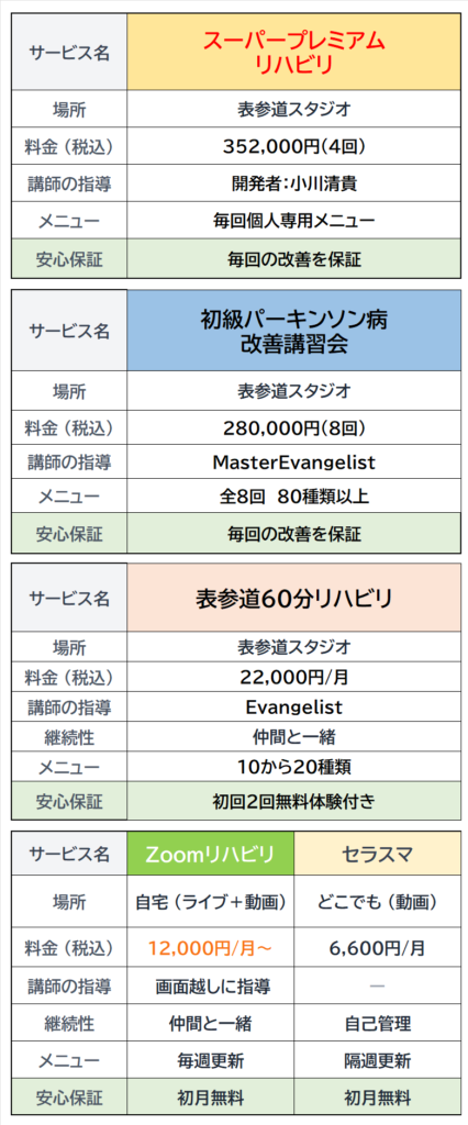 Table of multiple service plans with details: names, locations, prices, instructors, menus, and guarantees in Japanese (rehabilitation programs).